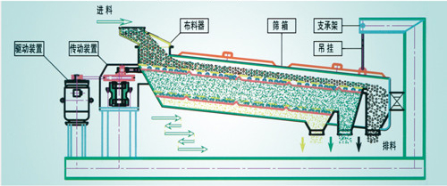 平面回轉篩在物料分級進行篩分出現振動異常如何解決？